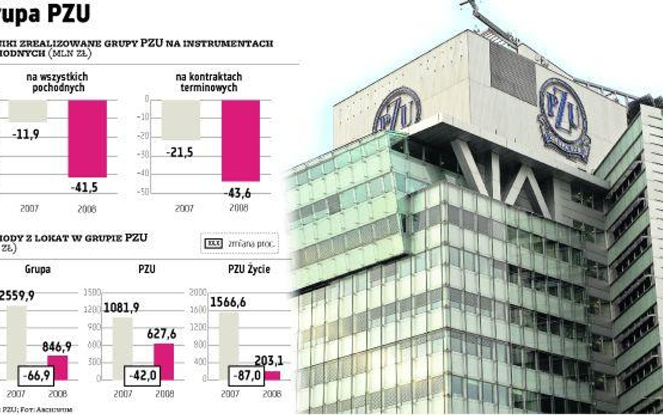 Kolejny rok strat PZU na pochodnych