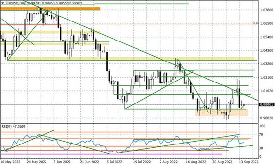 Wykres dzienny EURUSD