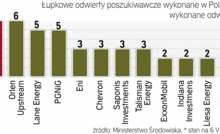 Dotychczas łupkowe odwierty przeprowadziło w Polsce 14 firm poszukiwawczo-wydobywczych.