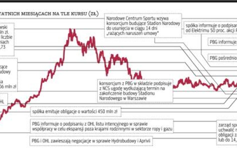 Kurs PBG w 2007 r. szybował, teraz szuka dna