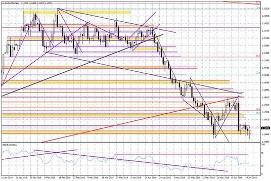 Wykres dzienny EUR/USD