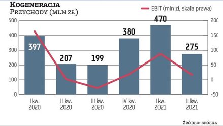 Kogeneracja zajmuje się wytwarzaniem i sprzedażą ciepła oraz energii elektrycznej, co przekłada się 
