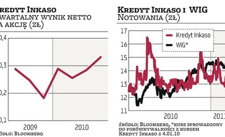 Kredyt Inkaso: celem nowe portfele