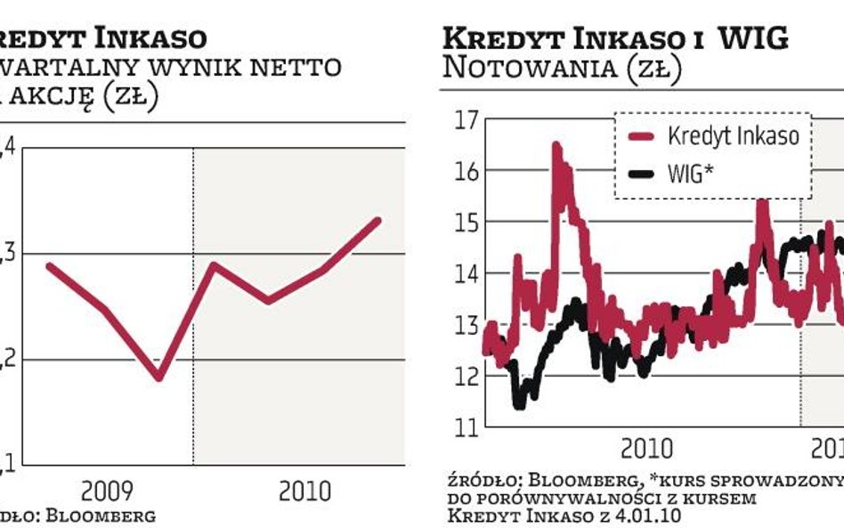 Kredyt Inkaso: celem nowe portfele