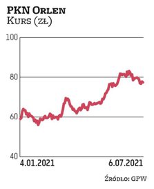 W potencjał zwyżkowy kursu PKN Orlen wierzy BM PKO BP. Paliwowy koncern wypłaci w tym roku dywidendę