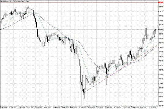 Notowania miedzi w USA – dane dzienne