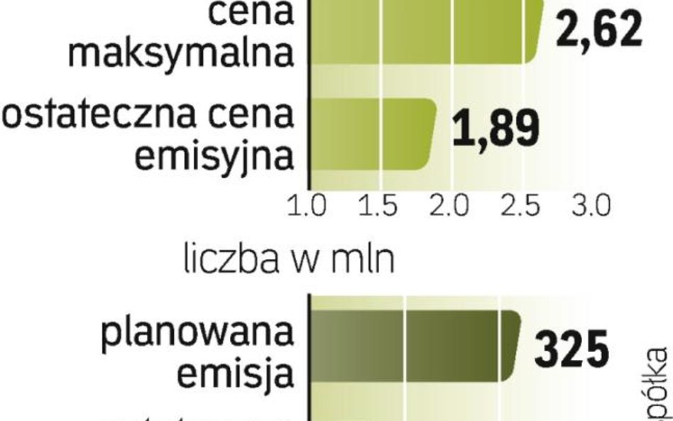 Zawirowania na giełdzie i kłopoty z wyceną wpłynęły na mały popyt. Debiut na giełdzie planowany jest