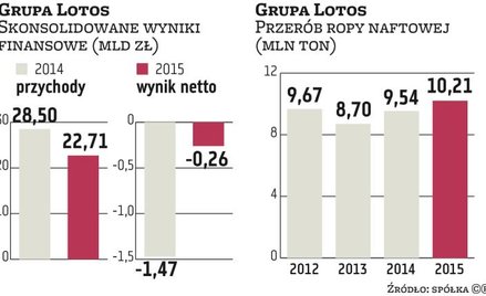 Ubiegłoroczne skonsolidowane przychody i czysty zarobek Grupy Lotos trudno uznać za zadowalające. Sp