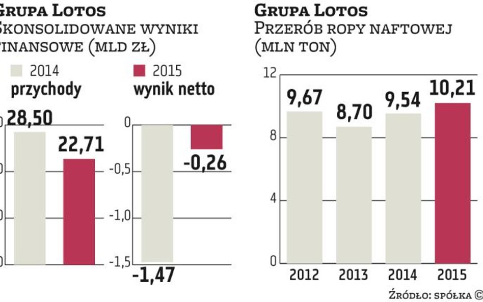 Ubiegłoroczne skonsolidowane przychody i czysty zarobek Grupy Lotos trudno uznać za zadowalające. Sp