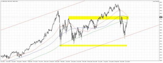 Wykres 1. US500.f, interwał dzienny