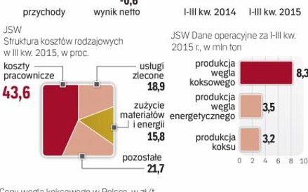 Pogłębia się strata węglowej spółki