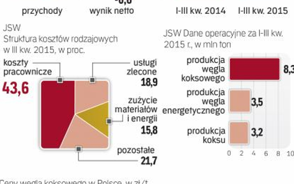 Pogłębia się strata węglowej spółki