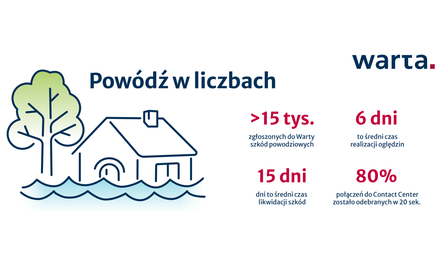 Wypłata w 15 dni -  Warta podsumowuje pomoc powodzianom