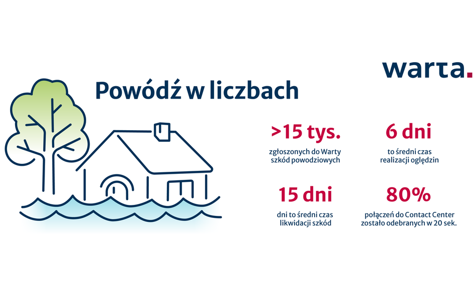 Wypłata w 15 dni -  Warta podsumowuje pomoc powodzianom