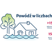 Wypłata w 15 dni -  Warta podsumowuje pomoc powodzianom