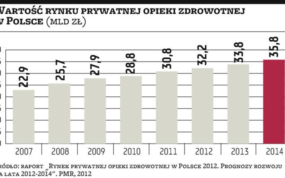 Prywatna sieć medyczna Lux Med jeszcze w tym roku może trafić do PZU