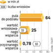 Konkurs na dotacje dla firm na pomoc w pozyskaniu inwestorów trwa od lutego. Są chętni na ok. 40 pro