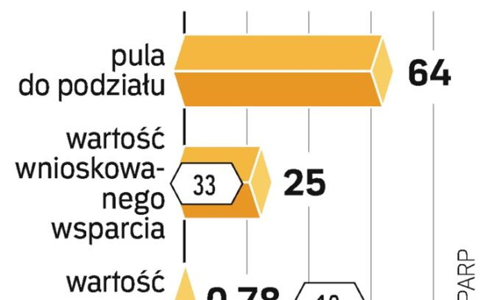 Konkurs na dotacje dla firm na pomoc w pozyskaniu inwestorów trwa od lutego. Są chętni na ok. 40 pro