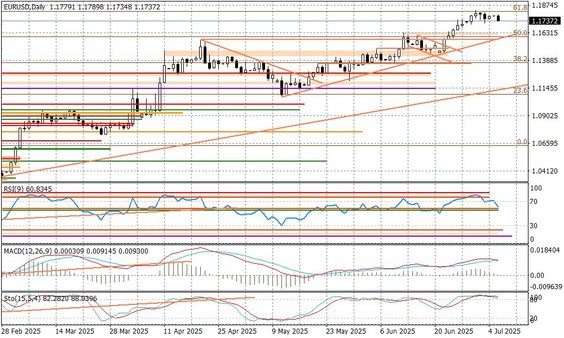 Wykres dzienny EURUSD