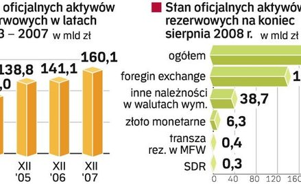 Rosną polskie aktywa rezerwowe. Jednak w skali ostatnich interwencji banków i rządów ok. 54 mld euro