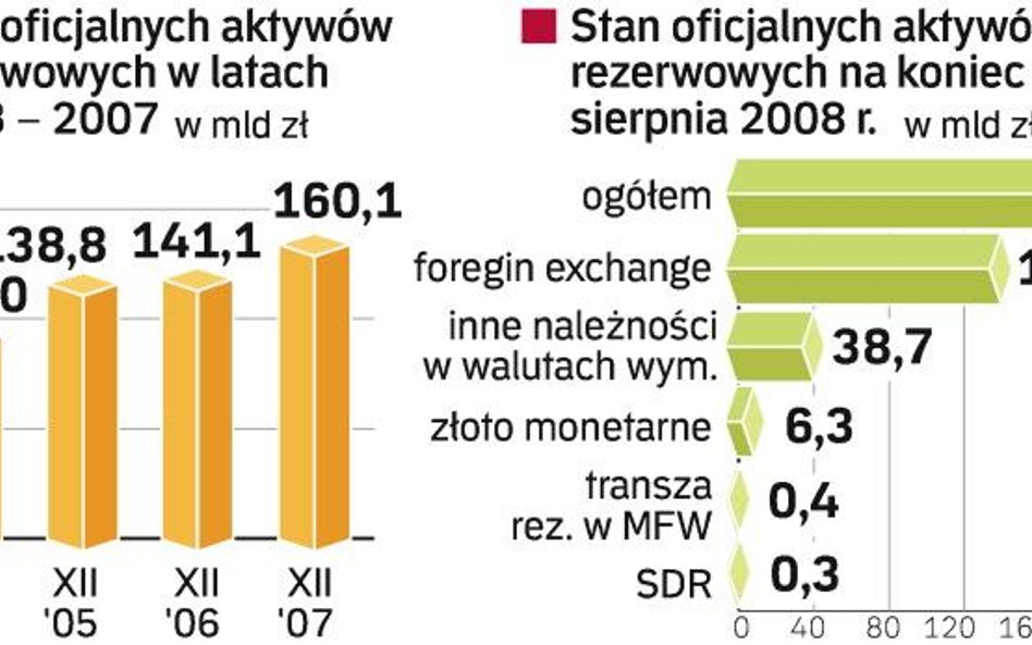 Rosną polskie aktywa rezerwowe. Jednak w skali ostatnich interwencji banków i rządów ok. 54 mld euro