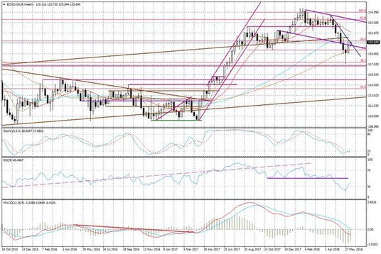 Wykres tygodniowy BOSSA EUR