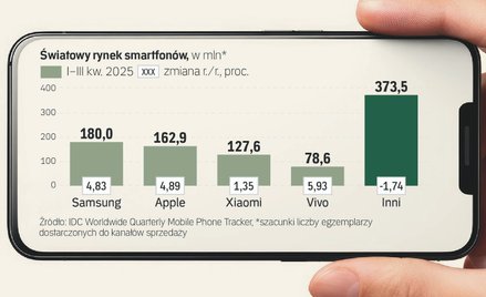 Rynek smartfonów w Polsce w 2025 r. Rusza okres żniw