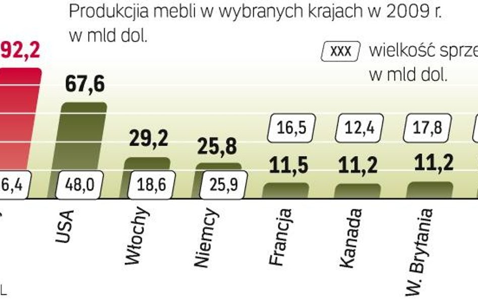 Wartość produkcji mebli w Polsce przekroczyła w 2009 r. 11 mld dol. Bieżący rok będzie dla sektora t