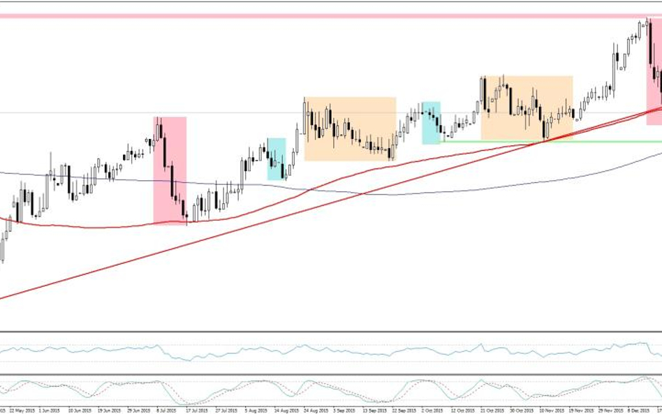 EURPLN, interwał D1