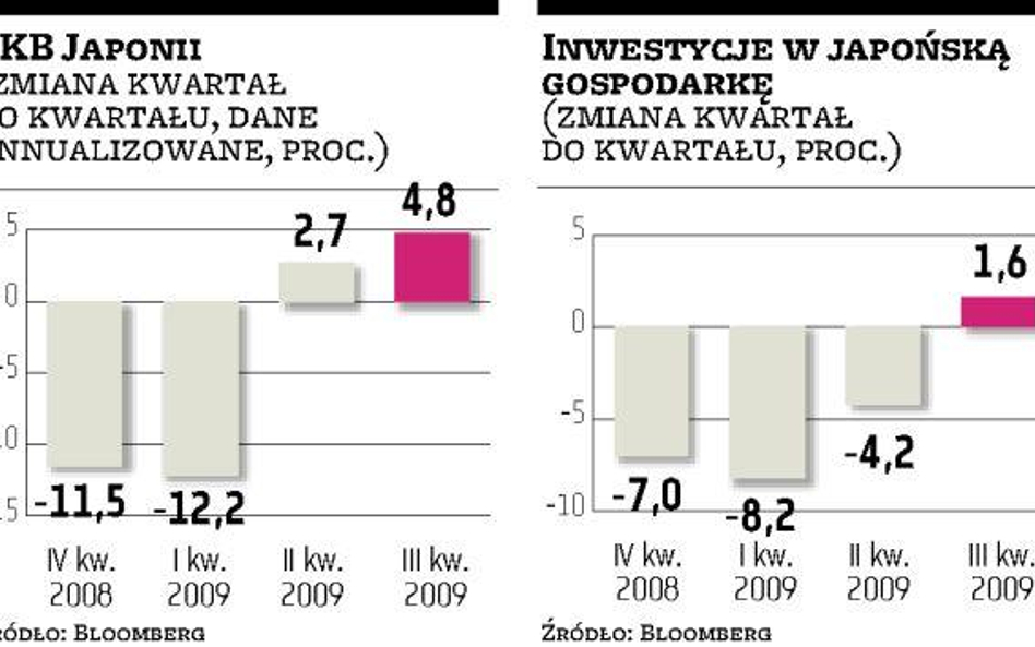 Najszybszy od ponad dwóch lat rozwój Japonii