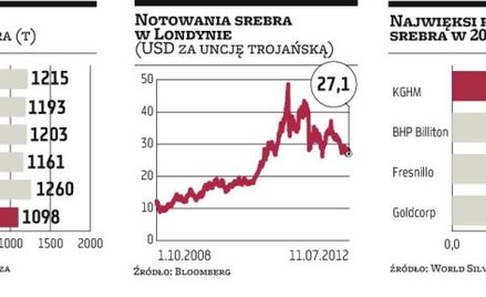 KGHM: rozkręcić rynek srebra