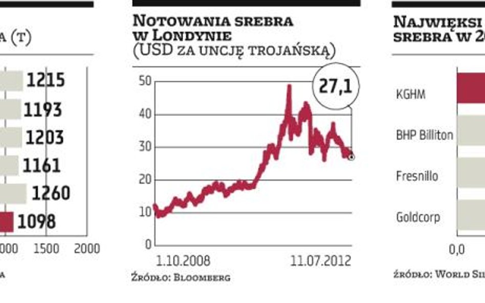 KGHM: rozkręcić rynek srebra