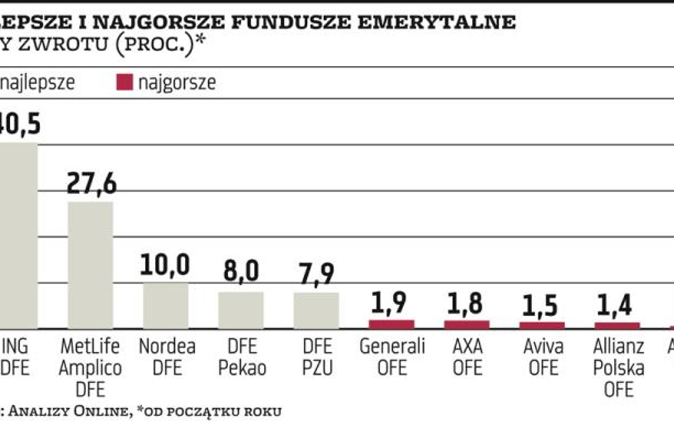 Wykres dnia | Fundusze emerytalne sposobem na duży zysk