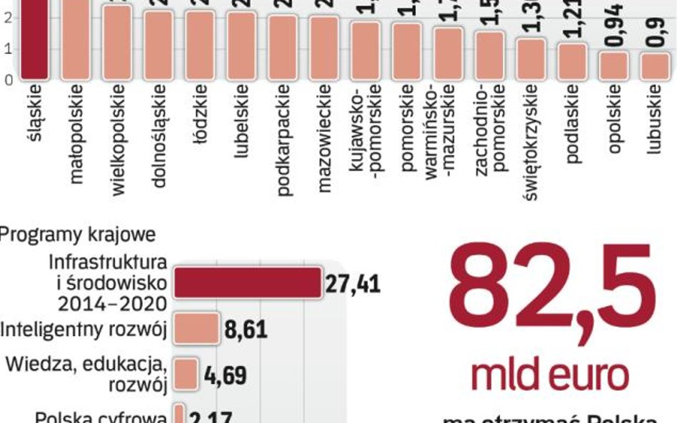 Pieniądze są, czas na ich wykorzystanie