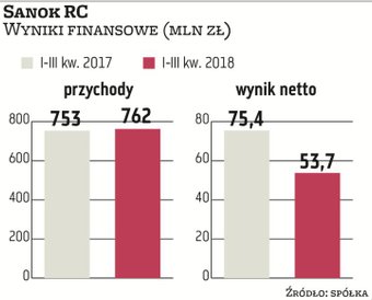 Sanok jest czołowym producentem uszczelnień do karoserii oraz systemów antywibracyjnych dla branży a
