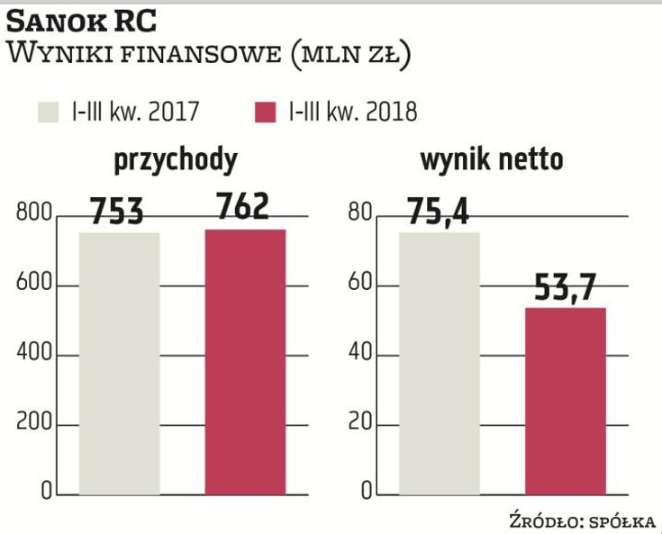 Sanok jest czołowym producentem uszczelnień do karoserii oraz systemów antywibracyjnych dla branży a