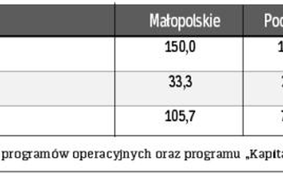 Środki do podziału w województwach na lata 2007 – 2013 (w mln euro)