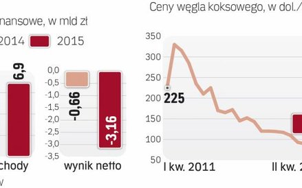 Potężna strata węglowej grupy