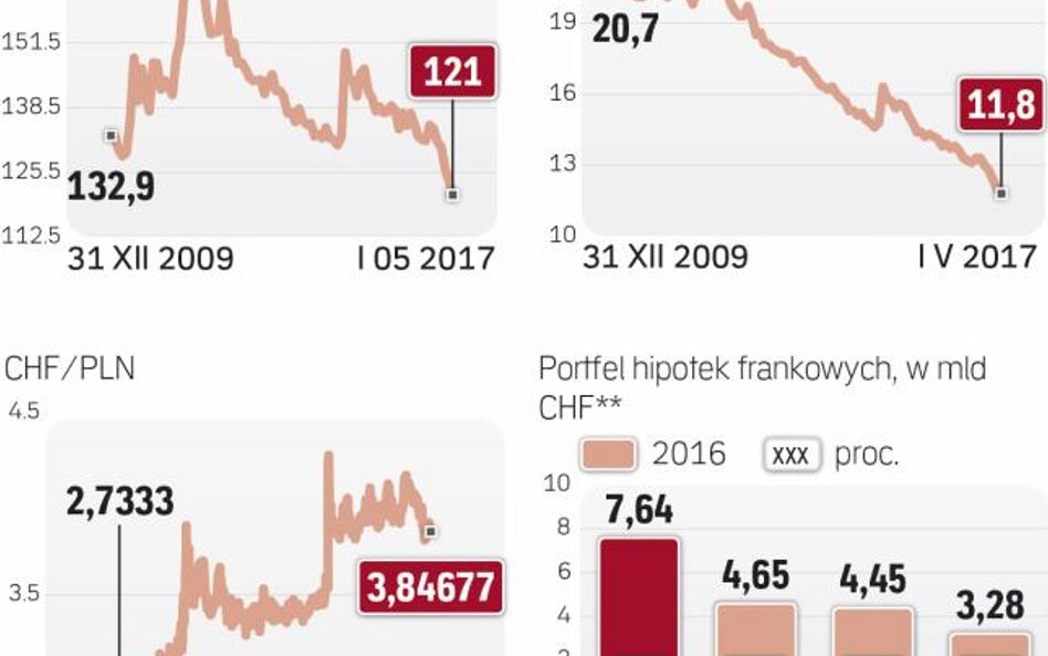 Udział hipotek walutowych w kredytach ogółem sektora bankowego nie był tak niski od lat
