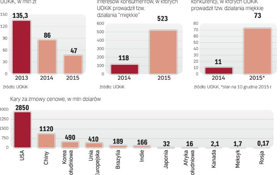 Polski urząd antymonopolowy nie jest już bardzo srogi