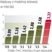 Zdaniem PwC wpływy z opłat za dostęp do mobilnej TV nie przekroczą 3,5 mld dol. In-Stat szacuje je w