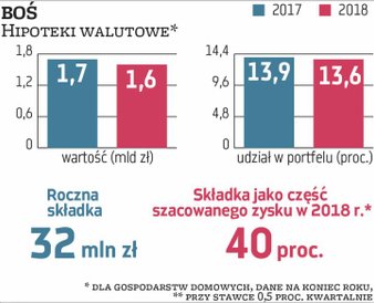 BOŚ ma hipoteki we frankach (950 mln zł) i euro (650 mln zł) to odpowiednio 8,1 proc. i 5,5 proc. po