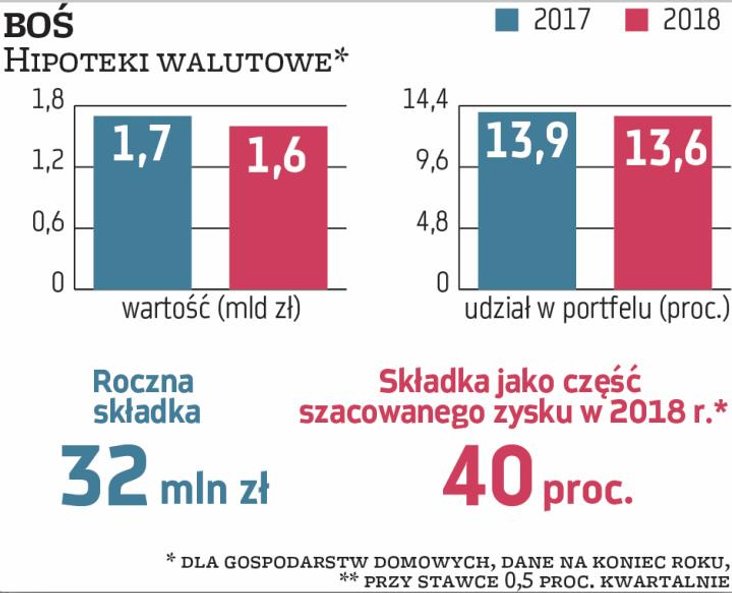 BOŚ ma hipoteki we frankach (950 mln zł) i euro (650 mln zł) to odpowiednio 8,1 proc. i 5,5 proc. po