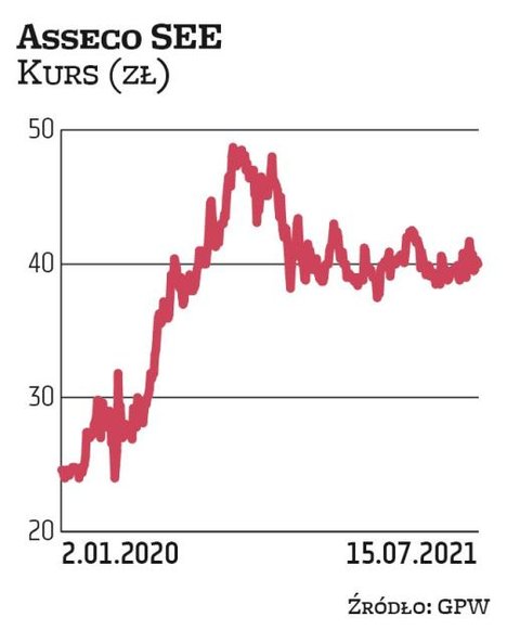 Czwartą spółką pod względem udziału w indeksie branżowym jest Asseco SEE. Wycena firmy przekracza 2 
