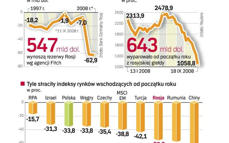 Zapaść na giełdach rynków wschodzących. Kryzys w Rosji jest bardzo głęboki. Powody przeceny to globa