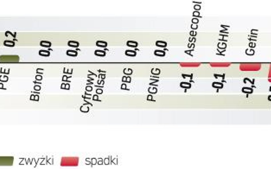 Gorsze od oczekiwanych dane o PKB w USA i sprzedaży detalicznej w Niemczech odczuła też polska giełd