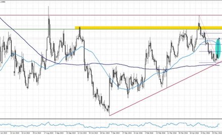 EURUSD, interwał dzienny