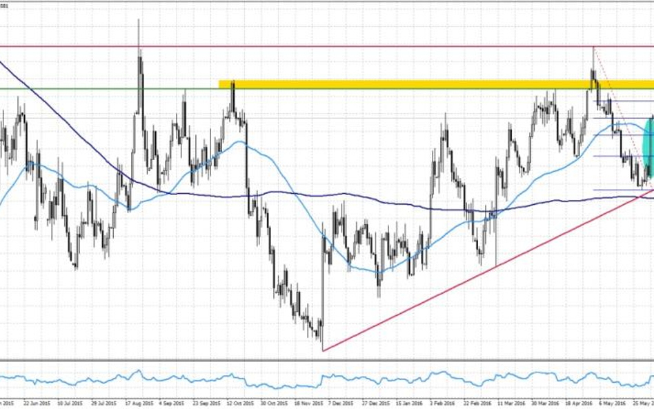 EURUSD, interwał dzienny