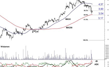 Kurs akcji Arctic Paper dotarł do 50-proc. zniesienia Fibonacciego. Czy byki zdołają zmienić kierune