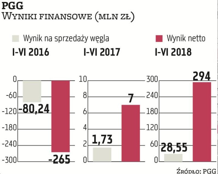Polska Grupa Górnicza jest obecnie głównym motorem wzrostu cen węgla energetycznego na polskim rynku